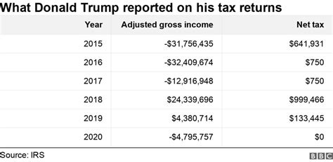 donald trump tax returns